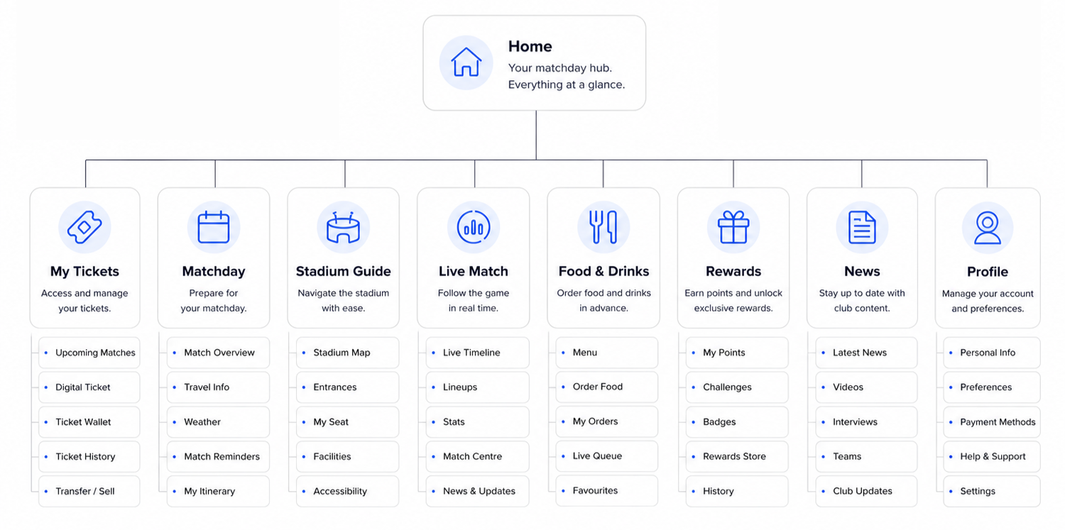 Matchday: Information Architecture 1